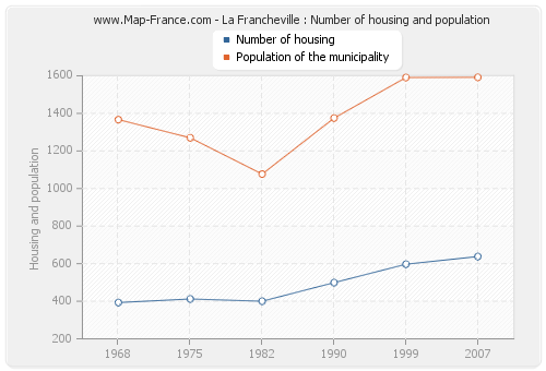 La Francheville : Number of housing and population